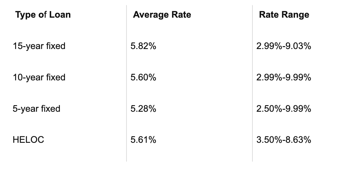 Home Equity Loan Rates - Understanding, Comparing, And Choosing Wisely
